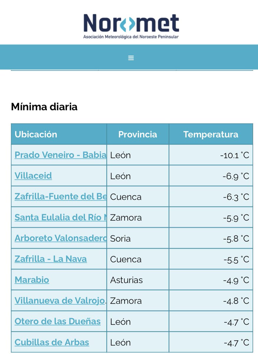 NOROMET18's tweet photo. #Babia, mínima nacional.
-10.1° Prado Veneiro
-9.4° Pica d’Estats https://t.co/bHOHKS6jdn
-7.1° Cap de Vaqueira
Poblaciones:
-7.2° Fortanete @ibericam
-6.9° Villaceid
-6.1° Royuela y Torremocha del Jiloca @VicenteAupi @el_Drakis
-6.0° Alcalá de la Selva
-5.9° Santa Eulalia RN https://t.co/uKeO2uUyEw