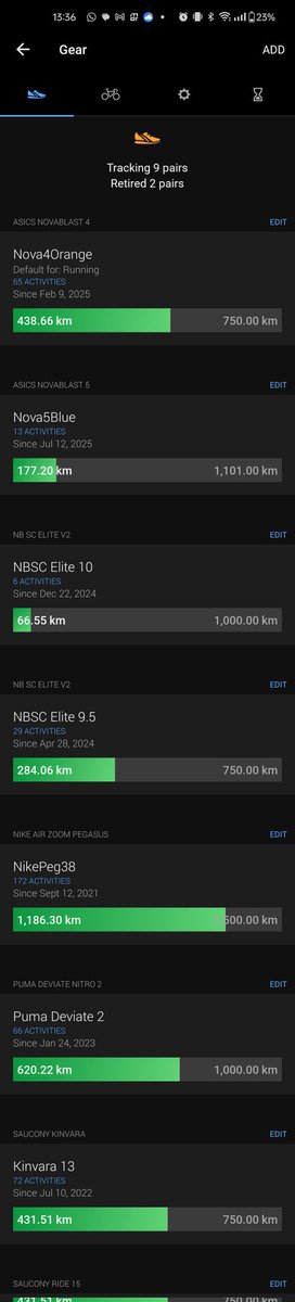 runindiarun's tweet photo. This is after only 65.55km! Compare this to the mileage on some other shoes which I'm still using! Incidentally another SC Elite is at 284km but showing similar signs now! https://t.co/yxNsBlEDZb