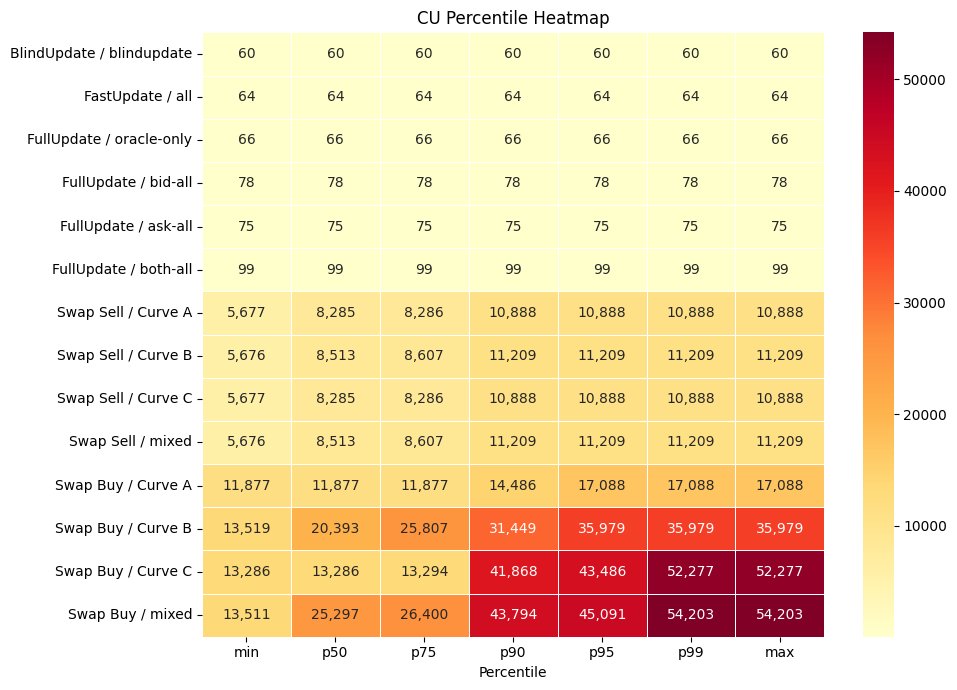 Prop AMM update: only 13 CUs behind <a href="/humidifi/">HumidiFi</a>!

Overall, ~67% greater efficiency on full updates, ~40% on partial updates. 

Quite happy with the progress. Maybe time to start grinding the off-chain quoting logic. Will be interesting to observe latency dynamics.