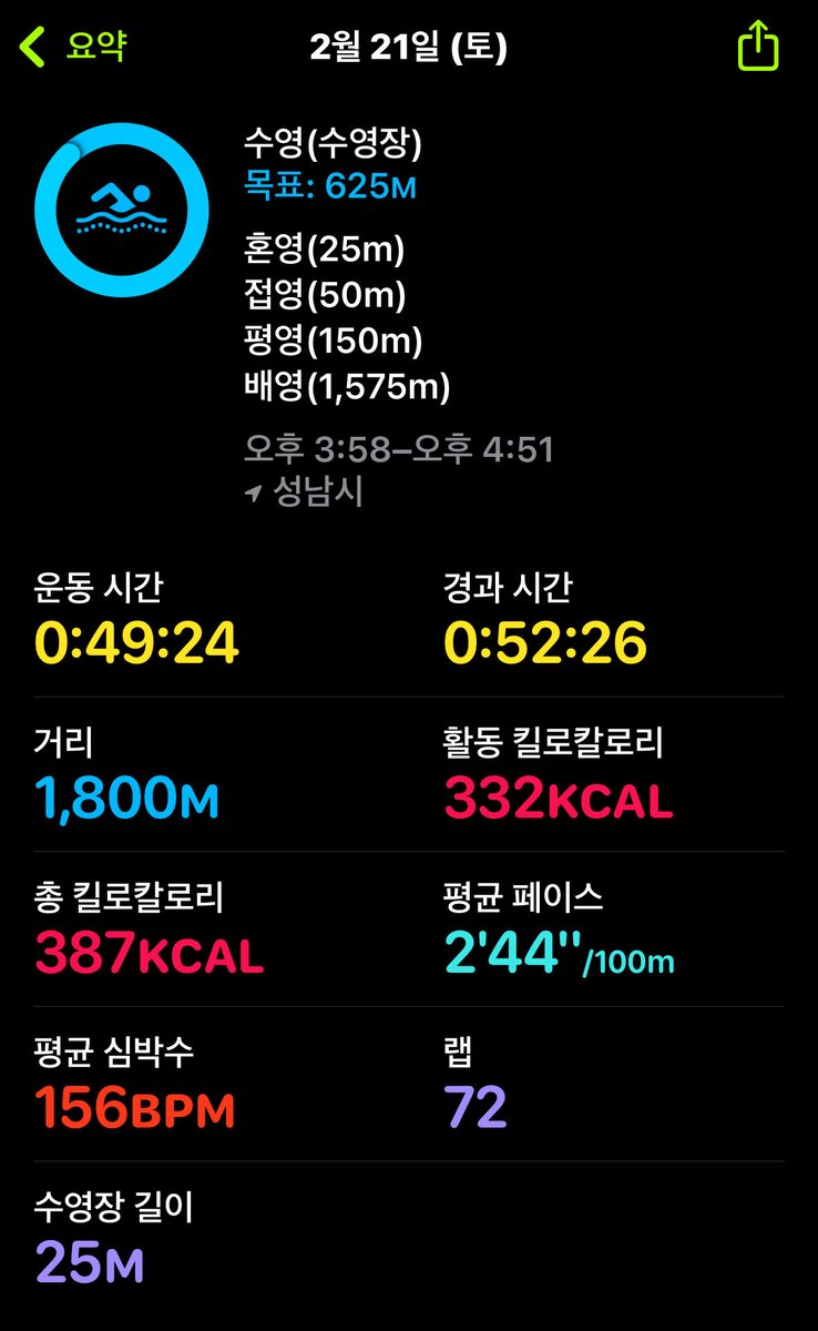 러닝이라고 불러도 되나 싶은 속도로 달리지만, 운동을 싫어하는 나라서 이틀만에 허벅지가 꽝꽝 뭉치고 근육통에 곡소리가 다 나네
뭉친 다리도 풀겸, 어깨는 좀 나았나 볼겸 수영장 다녀왔다
어깨는 아직도 아프고 수영도 개판이고 
슬퍼서 라면 한사발 해야겠네 엉엉