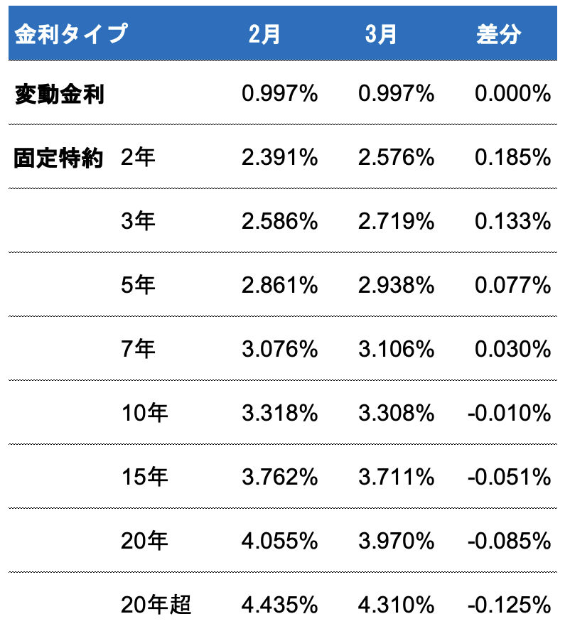 ソニー銀行の3月金利が発表されています。 ・変動金利：変わらず