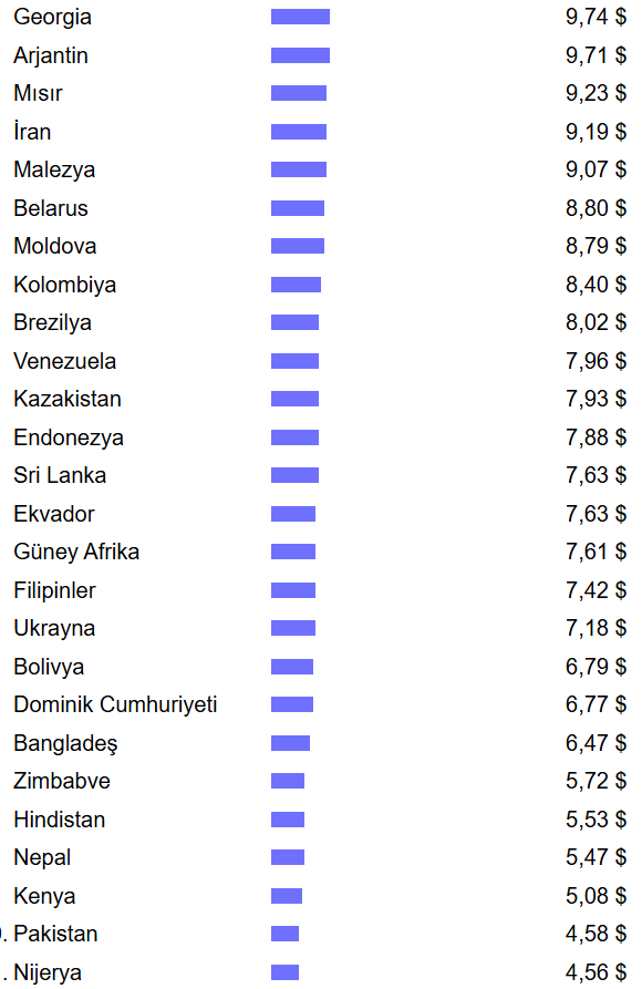 Türkiye'de bir kilo dana et fiyatı 22 dolara dayandı.

8-10 dolara nerede dana eti tüketiliyor diyenlere gelsin.

Yıllardır saldırı altındaki Ukrayna'da bir kilo dana eti 7 dolar.
