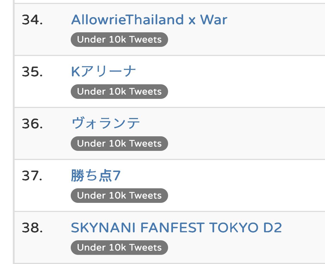 mooyortrends's tweet photo. Worldwide trends 🌎
อันดับที่ 34 AllowrieThailand x War 

Thailand trends 🇹🇭
อันดับที่ 3 #AllowriexWarWanarat
อันดับที่ 6 AllowrieThailand x War 

#warwanarat #หยิ่นวอร์ @warwanarat W.Wanarat #YINWAR https://t.co/H2xBKOFnDw
