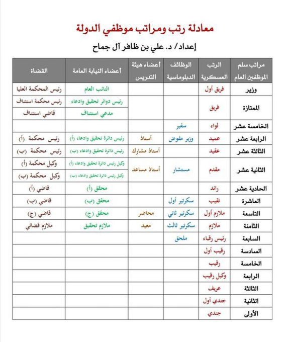 qm1020's tweet photo. ✅#معادلة #مراتب موظفي الدولة المدنية والعسكرية  #مقابل نظام الخدمة المدنية
#العسكريين
#والنيابة
#والقضاة https://t.co/kf5lxqCki0