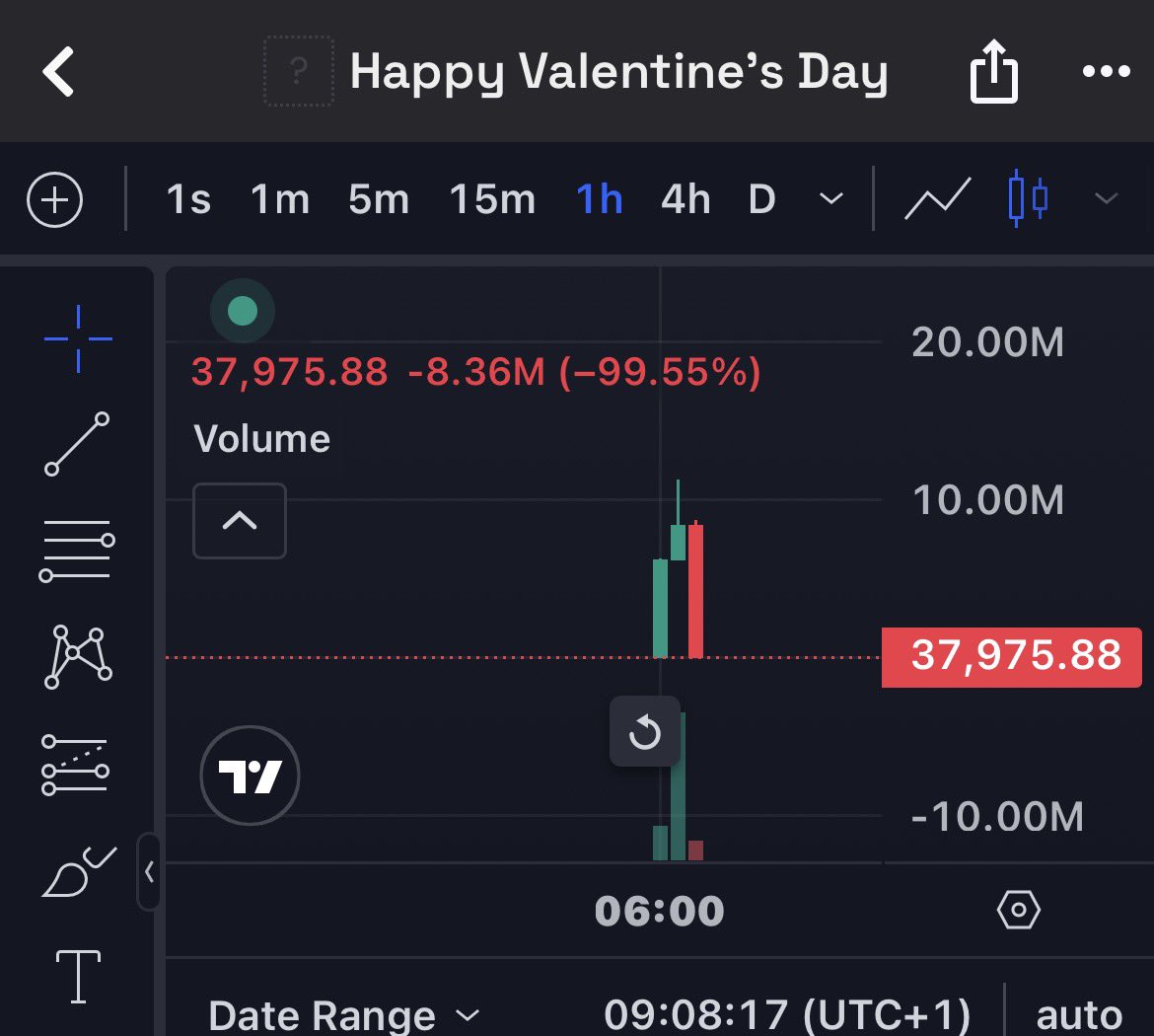 Yesterday I tweeted about a token that pumped to $858M market cap and got rugged by the dev, all within one hour.

Now here’s another one. Pumped to $11.2M market cap in just 2 hours, then the dev rugged it and removed liquidity.

This level of greed and recklessness is damaging.