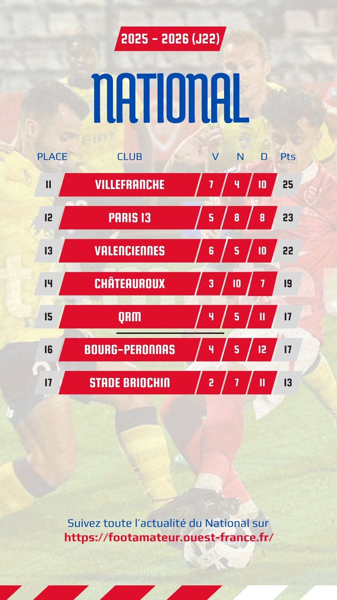 Un classement du #NationalFFF relativement stable dans les positions après la J22 à deux notables exceptions :

🔺Le DFCO reprend la tête
🔺QRM sort de la zone rouge

Devant la mauvaise opération est pour Rouen, seul des cinq premiers à ne pas avoir gagné (les Diables Rouges