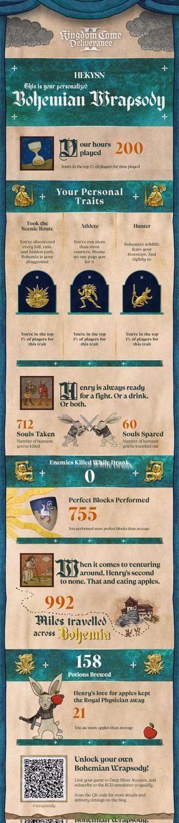 HanickaSalkova's tweet photo. @WarhorseStudios May I ask how these statistics are calculated? Is it based on the very first playthrough? Or the last one? Because it's probably not all of them, right? https://t.co/ok1Uh0mBRT