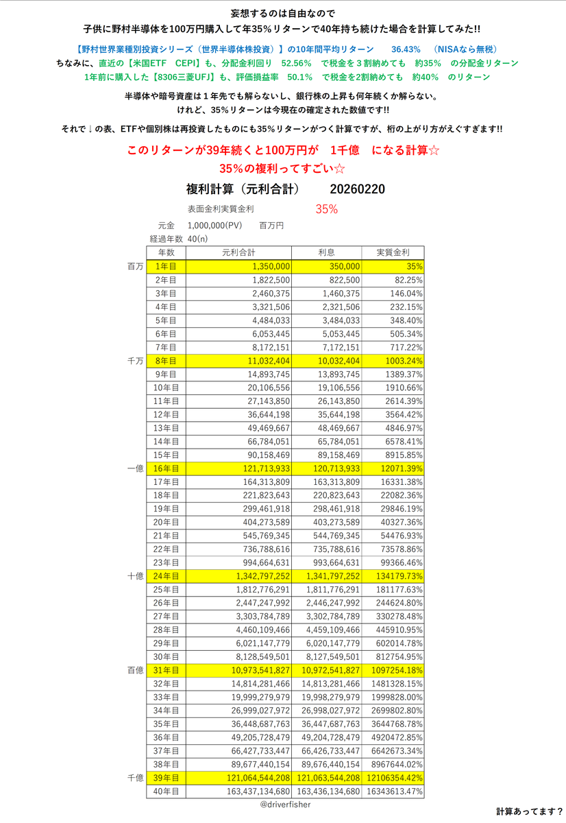 driverfisher's tweet photo. 妄想するのは自由なので
子供に野村半導体を100万円購入して年35％リターンで40年持ち続けた場合を計算してみた😌
#CEPI #三菱UFJ銀行 
このリターンが39年続くと100万円が　1千億円　になる計算✨
35％の複利ってすごい💫

🍀実際は僕もオルカンです🍀 https://t.co/h0YvZk9cvR