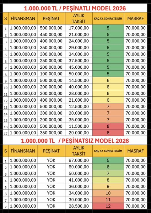 Merak edenler için 1.000.000 TL Evim sistemlerinde Ev/Araba için Peşinatlı ve Peşinatsiz örnek ödeme planı