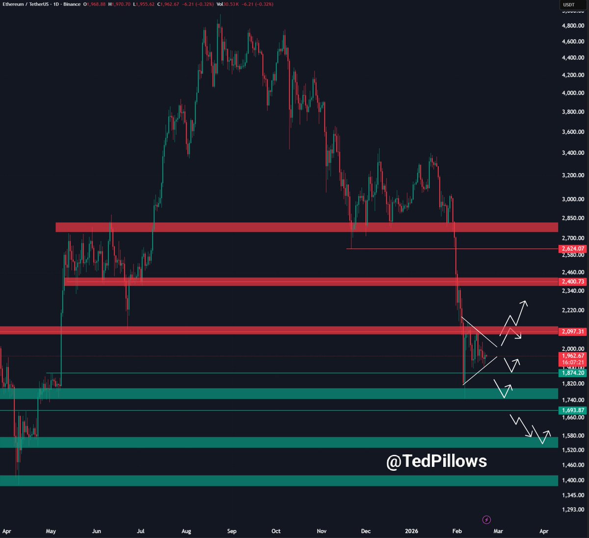 $ETH is still struggling to reclaim the $2,000 level.

BitMine has been buying ETH, but sellers are still dominant.

Until Ethereum reclaims the $2,000-$2,100 zone with strong spot demand, expect more choppiness.