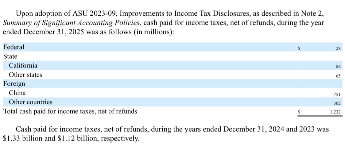 <a href="/pmarca/">Marc Andreessen 🇺🇸</a> Not in the case of $TSLA. In 2025 it recognized $4,766M of Pre-Tax Income in the US. Yet it paid only $179M in cash US taxes ($28M in Federal taxes). They received far more in tax credits/benefits than they paid.