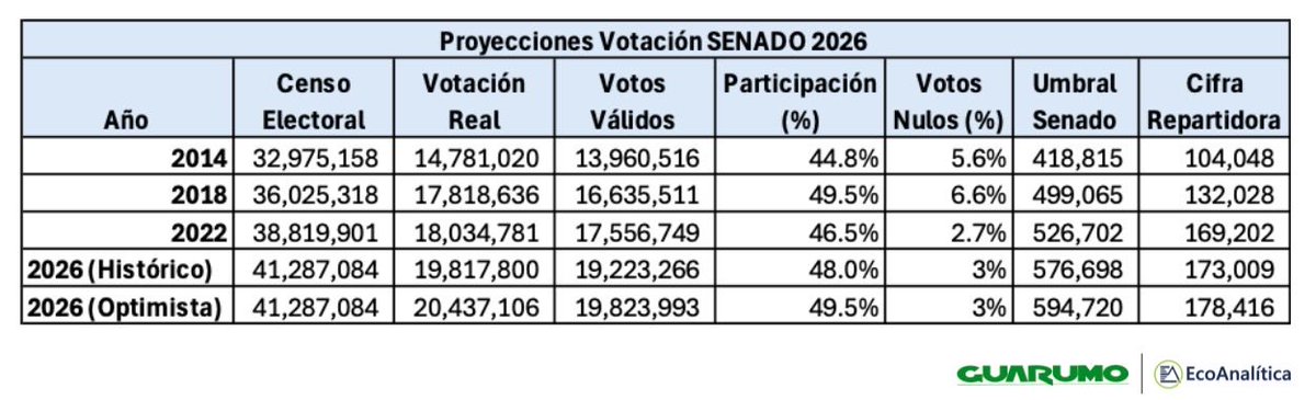 Elecciones Colombia 2026  Congreso

Censo electoral : 41.3 millones 

Votación proyectada : 19,8 y 20,4 millones Participación electoral : 48%–49,5%.
Votos nulos aprox : 3% 
Umbral Senado: entre 576.698 y 594.720 votos
Cifra repartidora estimada: entre 173.009 y 178.416 votos por