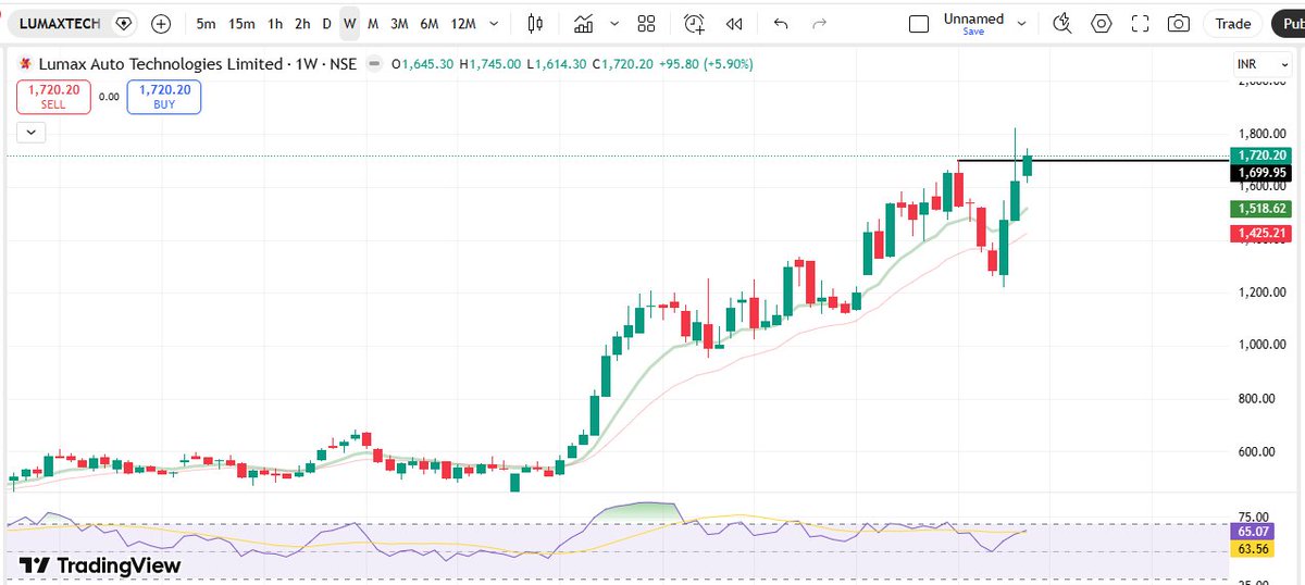 Wealthitude's tweet image. Weekly Breakout Stocks to study next week

Strong Structure + Fresh High + Momentum Building

No Buy/Sell Reco

ABSLMAC
KEI
LUMAXTECH
APARINDS

#WeeklyBreakout #Swingtrading