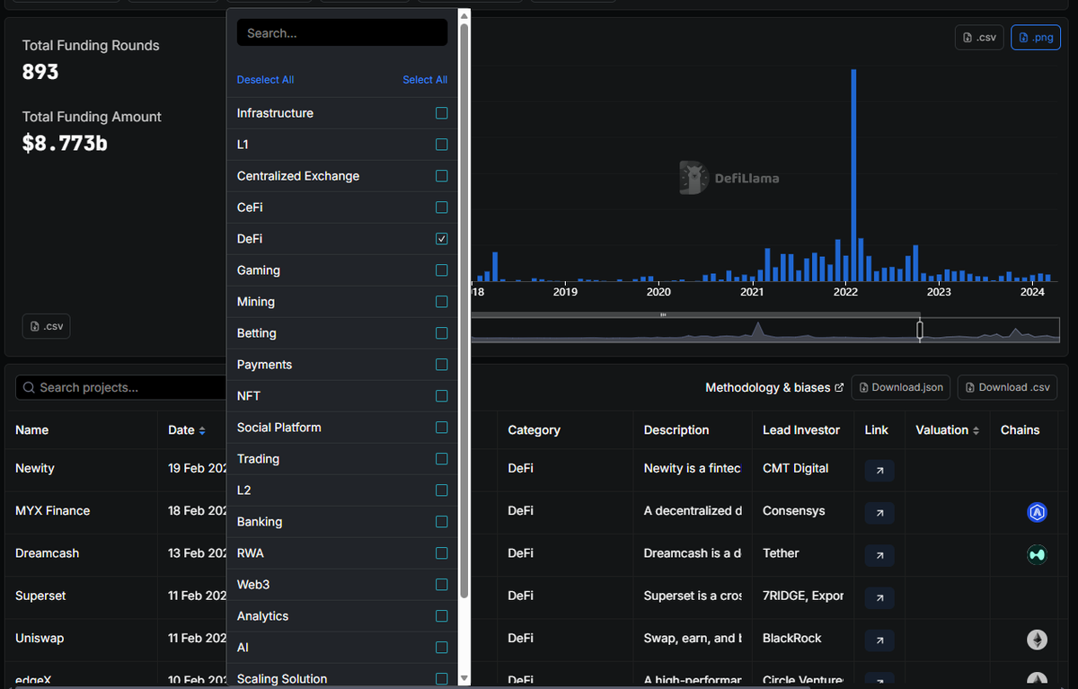 First Mover Advantage: 

Farming the next cycles winners before everyone else. 

>go to <a href="/DefiLlama/">DefiLlama.com</a> 
>go to old menu
>go to raises 

Change your settings to whichever sector you prefer, personally I deselect all other than ''DeFi''. 
Can also filter by; rounds, investors, chains