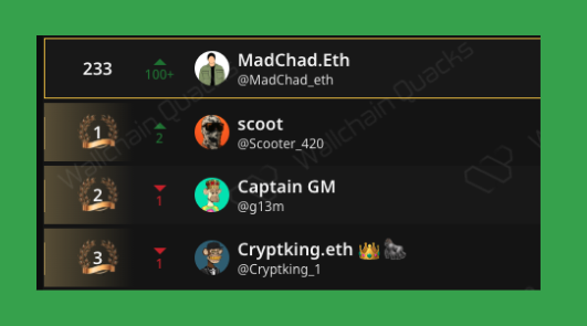 Wow I'm up 100+ on <a href="/idOS_network/">idOS</a> LB😮
Just remember consistency beats everything
I just keep doing the same thing over and over until I get the proper result

$IDOS launches soon via Uniswap CCA auction on Tally (February 25 to March 5) with token distribution right after on