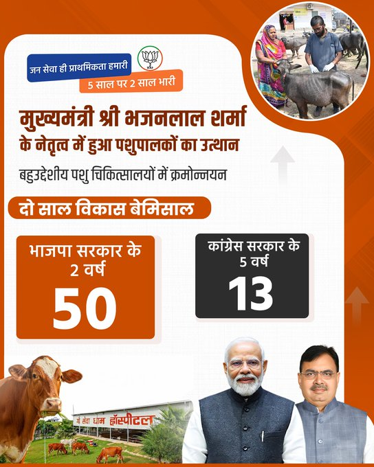 कांग्रेस सरकार के 5 वर्षों में केवल 13 पशु चिकित्सालय अपग्रेड हुए, जबकि भाजपा सरकार ने मात्र 2 वर्षों में 50 पशु चिकित्सालय उन्नत कर पशुपालकों को बेहतर सुविधाएँ और समय पर उपचार उपलब्ध कराया।

#2_साल_विकास_बेमिसाल