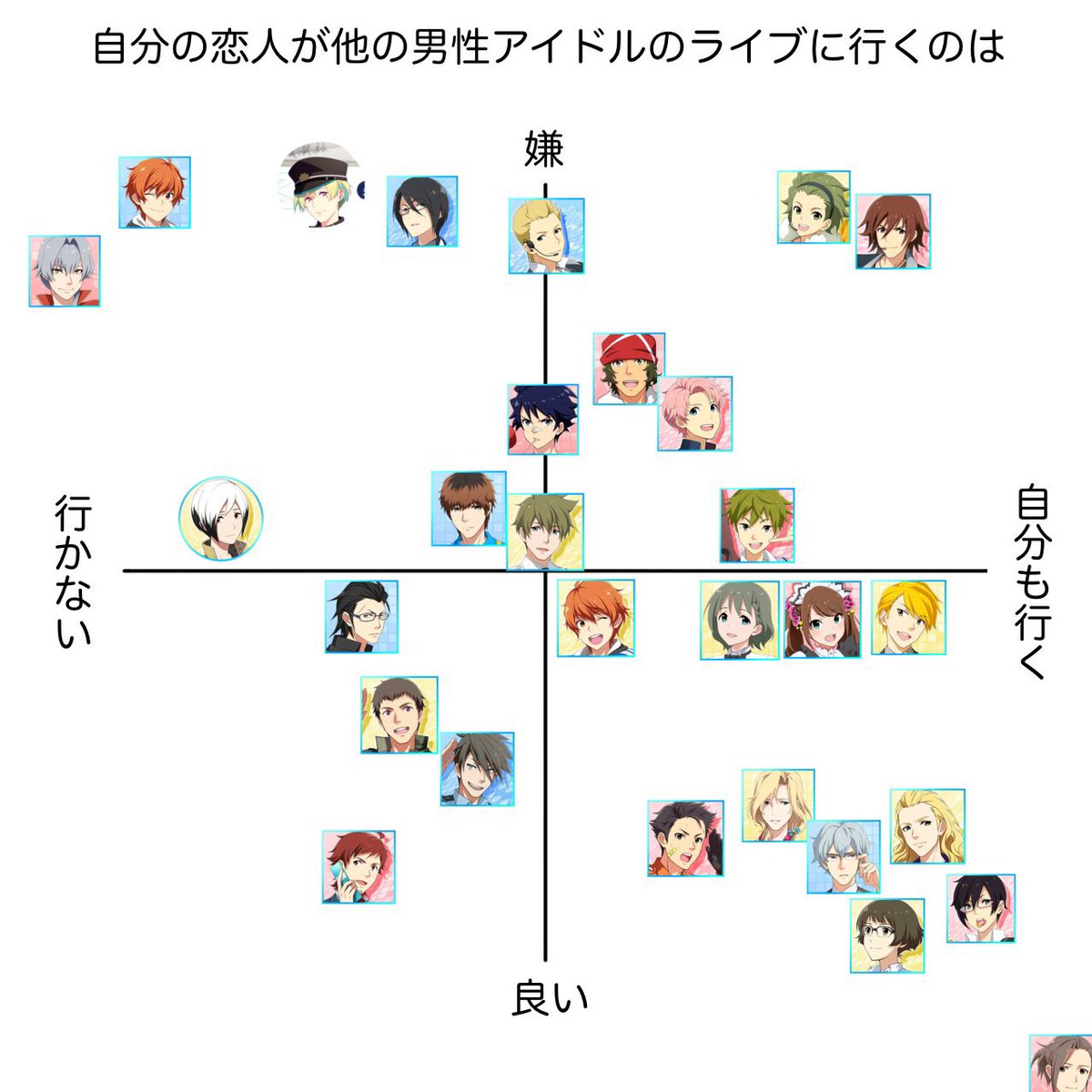 315プロのアイドルが恋人に重いかどうか云々みたいなツイートが流れてきたが、今こそこの「想像できた範囲且つ担当以外は印象で置いたので怒らないでください…の図」を再掲するべき時かもしれない