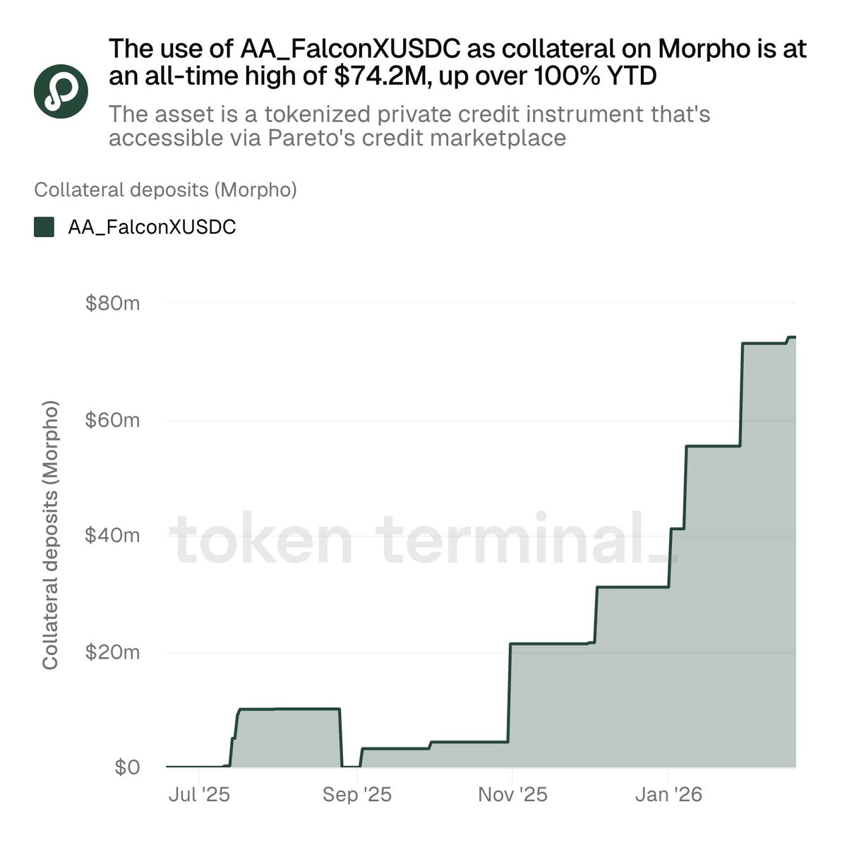 Token Terminal 📊 tweet media
