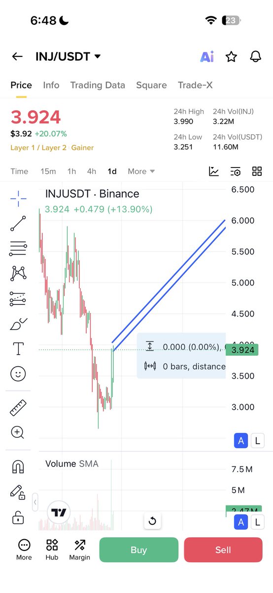 Just wake up and saw $INJ pumping almost 17%+ 

Currently trading at 3.9$

My prediction by the mid of march we expect 1 INJ to 6$

Keep building team <a href="/injective/">Injective 🥷</a>