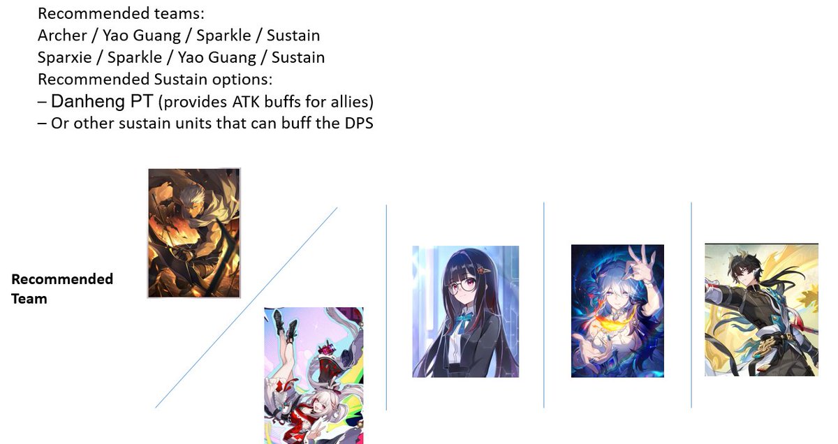 _heita__'s tweet photo. [Build Guide] Yao Guang — Honkai: Star Rail (part2) 
Graduation stats:
Speed > 160
CRIT Rate ≥ 70%
CRIT DMG ≥ 85%
(I’m not completely sure about these numbers either. Wishing everyone good luck building Yao Guang =)) #HSR40Guide #YaoGuangDevelopment #YaoGuang #HonkaiStarRail https://t.co/rx4wSAgCgm