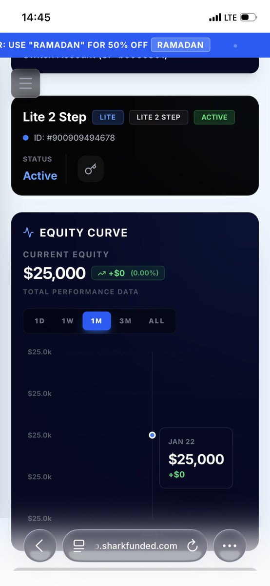 Secured an account with <a href="/SharkFundedfirm/">Shark Funded</a> let’s  two step evaluation with 6% profit target each phase and weekly payout 3% daily Dd and 6% total lets see how it goes once market opens . You want to grab yours you can use my affiliate link app.sharkfunded.com/signup?ref=17e…
Used code CCP for