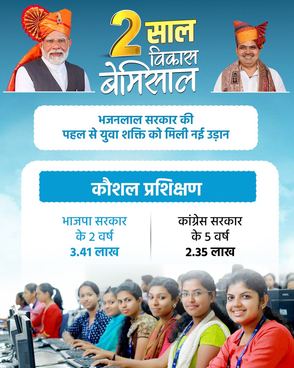 भजनलाल सरकार की पहल से युवा शक्ति को मिली नई उड़ान।

#2_साल_विकास_बेमिसाल