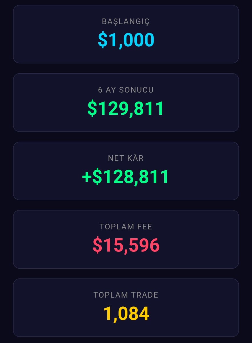 Botumuz artık neredeyse hazır 👌

Riskleri minimalize edip compound etkisini ortadan kaldırdık. Bakalım bu strateji ile kazanabilecek miyiz? 

Paper trading de devam ediyor sunucuda. Her şey yolunda giderse, 2 hafta sonra botu canlıya alırız.

Önerileriniz varsa duymaktan