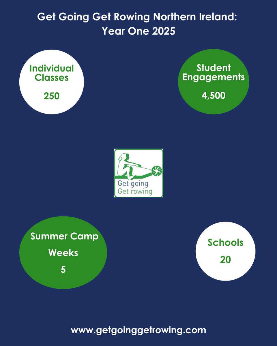 RowingIreland's tweet photo. 2025 was a record-breaking year for Get Going Get Rowing! 

From classrooms to sports halls, summer camps to special events, more young people than ever experienced rowing through the programmes this year.

Visit https://t.co/IEv9C5951h to learn more.

#wearerowingireland https://t.co/UAT4asMPu2