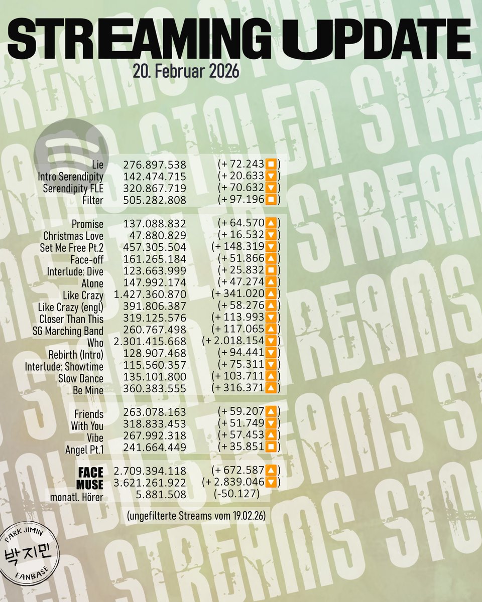 📈Streamingzahlen #ParkJimin #지민 ジミン vom 20.02.2026