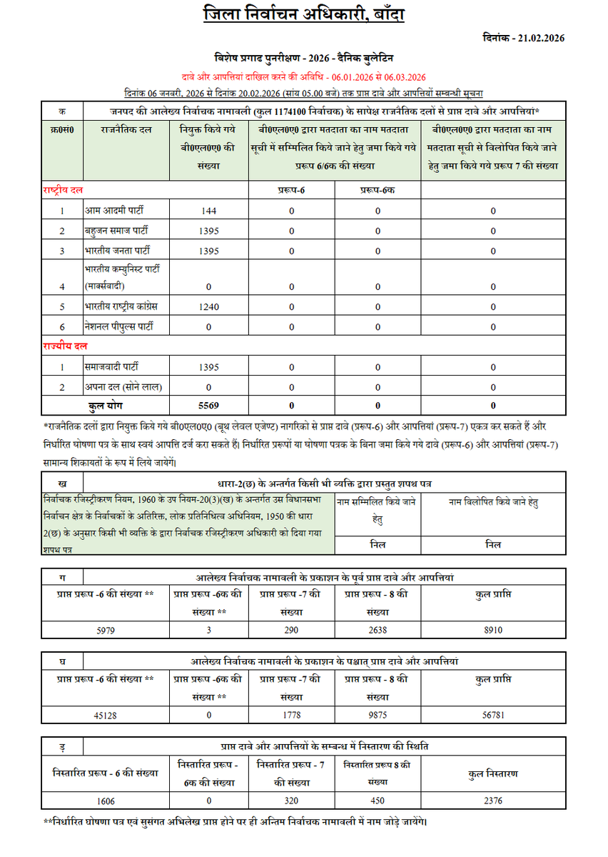 👉Special Intensive Revision 2026 : Daily Bulletin 21-02-2026                        
 📷Claims and Objection Period 06-01-2026 to 06-03-2026