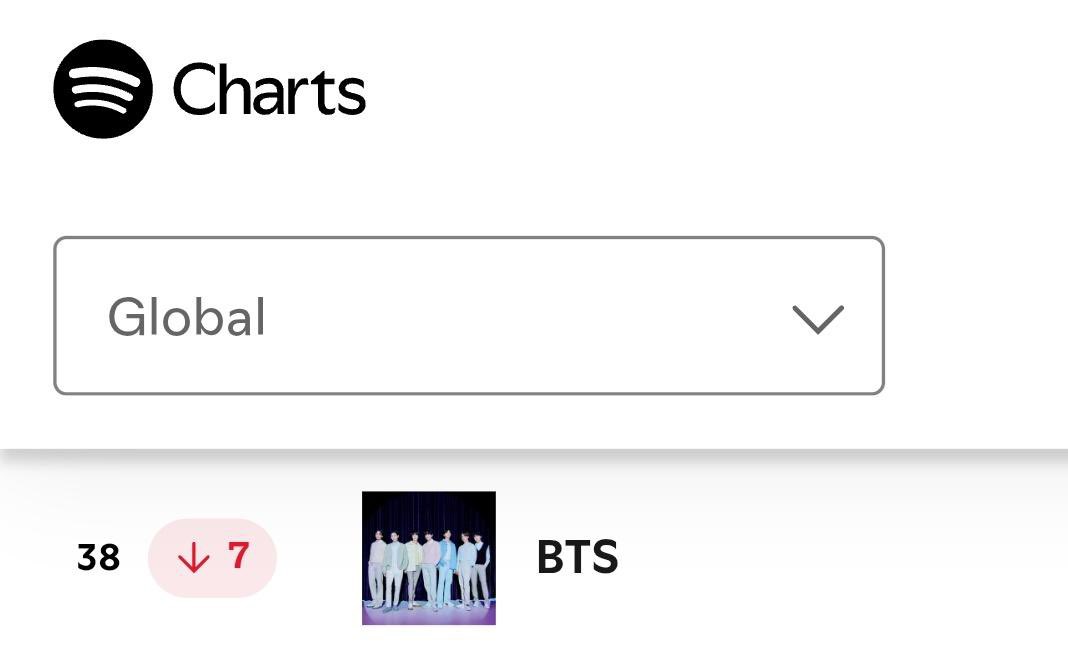 🚨 BTS BAJA SIETE LUGARES DE GOLPE EN EL DAILY TOP ARTISTS EN EL LUGAR #38, CORRE RIESGO DE SALIR DEL TOP 40😭🔥

ALÁRMENSE, no podemos permitir que sigan bajando en el chart, los números grupales deben SUBIR, VAMOS🫵🏻🙏🏻

STREAM &amp; FOCUS BTS
BTS IS COMING
#StreamForBTS
#BTS_ARIRANG