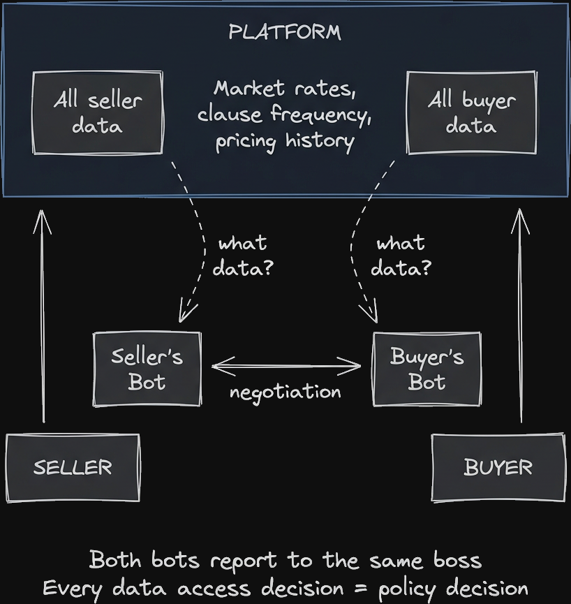 ConstMirin's tweet photo. Building advisory bots for both sides of a services marketplace. Seller bot reviews contracts, suggests negotiation points. Buyer bot does the same from the other side.

We built both. We control both prompts. We choose what data each one sees. https://t.co/tGIjOnd2eh