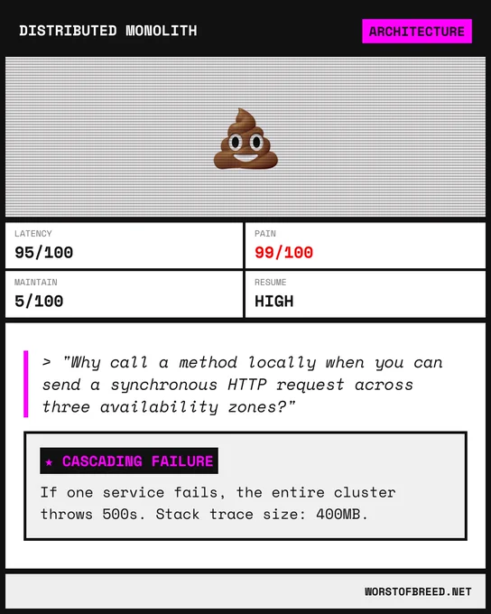 Satirical pattern card: Distributed Monolith (Architecture). Stats: Latency 95/100, Pain 99/100, Maintain 5/100, Resume HIGH. Quote: "Why call a method locally when you can send a synchronous HTTP request across three availability zones?". Special ability: Cascading Failure - If one service fails, the entire cluster throws 500s. Stack trace size: 400MB.