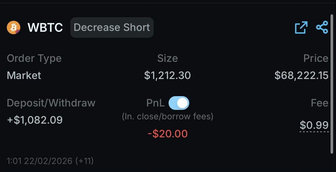 Day 20/180 — RESULT
BTC: DOWN ❌
Closed after 24h.
P&amp;L: -1.85%
Record: 13W–7L

Still up overall. Still chasing that 20-day MA.