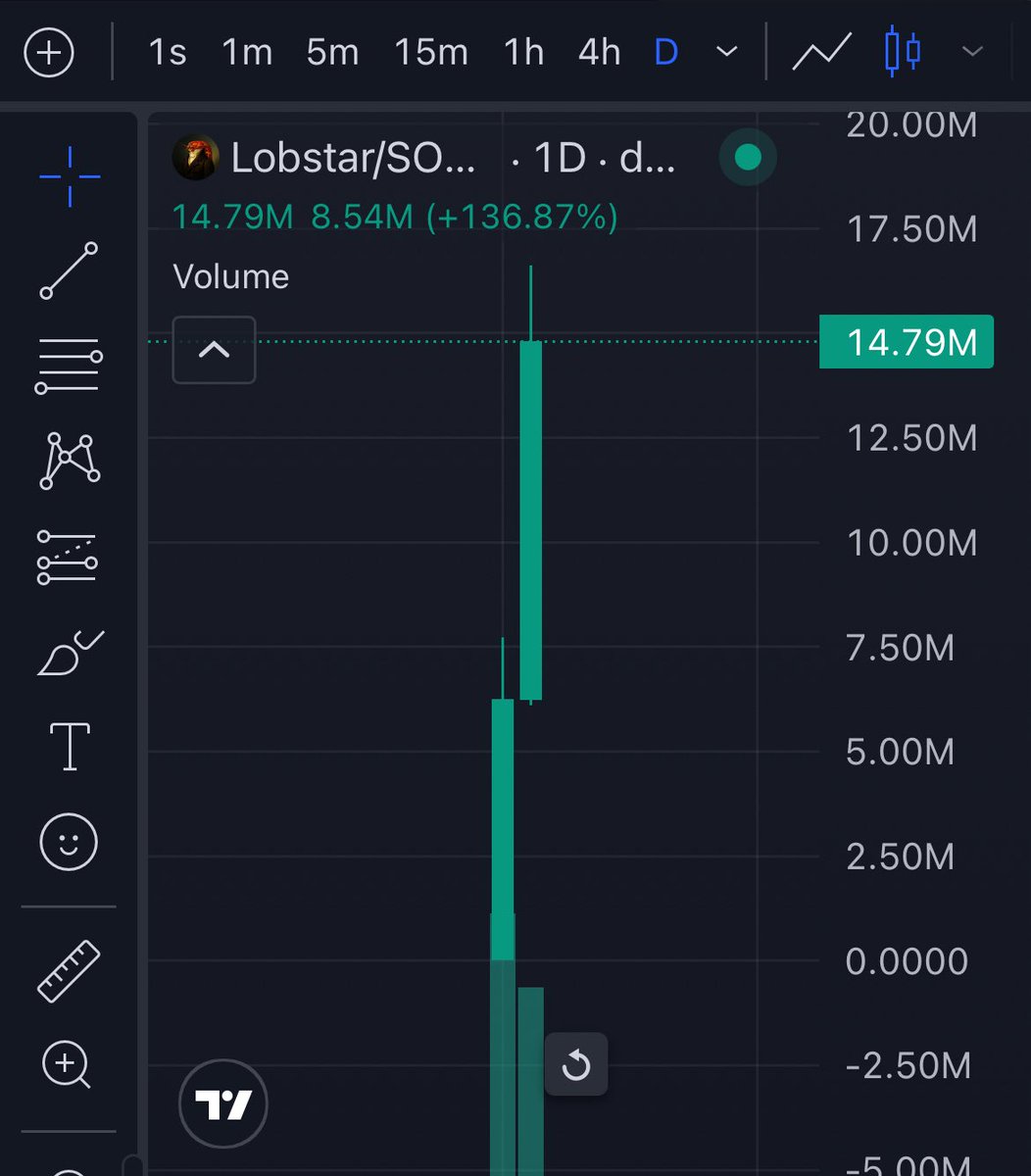 $LOBSTAR is up only since launch straight green candles for 2 days 📈🦞

the trenches are healing…