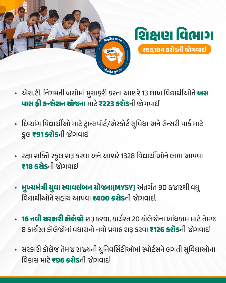 માન. મુખ્યમંત્રી શ્રી ભૂપેન્દ્રભાઈ પટેલના નેતૃત્વમાં ભાવિ પેઢીના ઉજ્જવળ ભવિષ્યના નિર્માણ માટે ગુજરાતના વિદ્યાર્થીઓને ગુણવત્તાસભર શિક્ષણ પૂરું પાડવા રાજ્ય સરકાર પ્રતિબદ્ધ...

#ViksitGujaratBudget #અડગ_નેતૃત્વ_અવિરત_વિકાસ