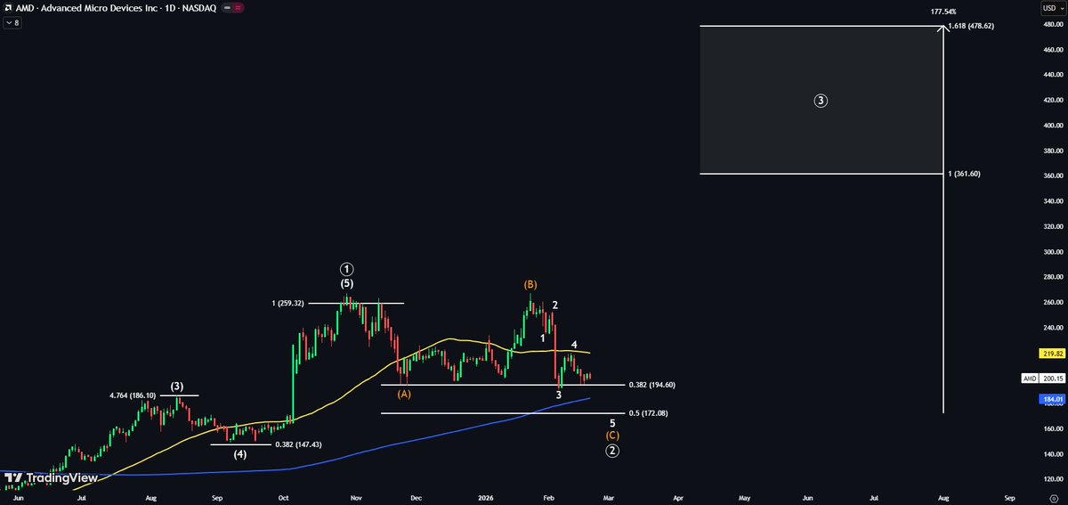 $AMD — very high on my watchlist 👀

Price rejected the 50-DMA as planned and is pulling back.

I expect support at the 200-DMA or the 0.5 Fib — that's where I buy.

Wave 5 target: +177% 🚀