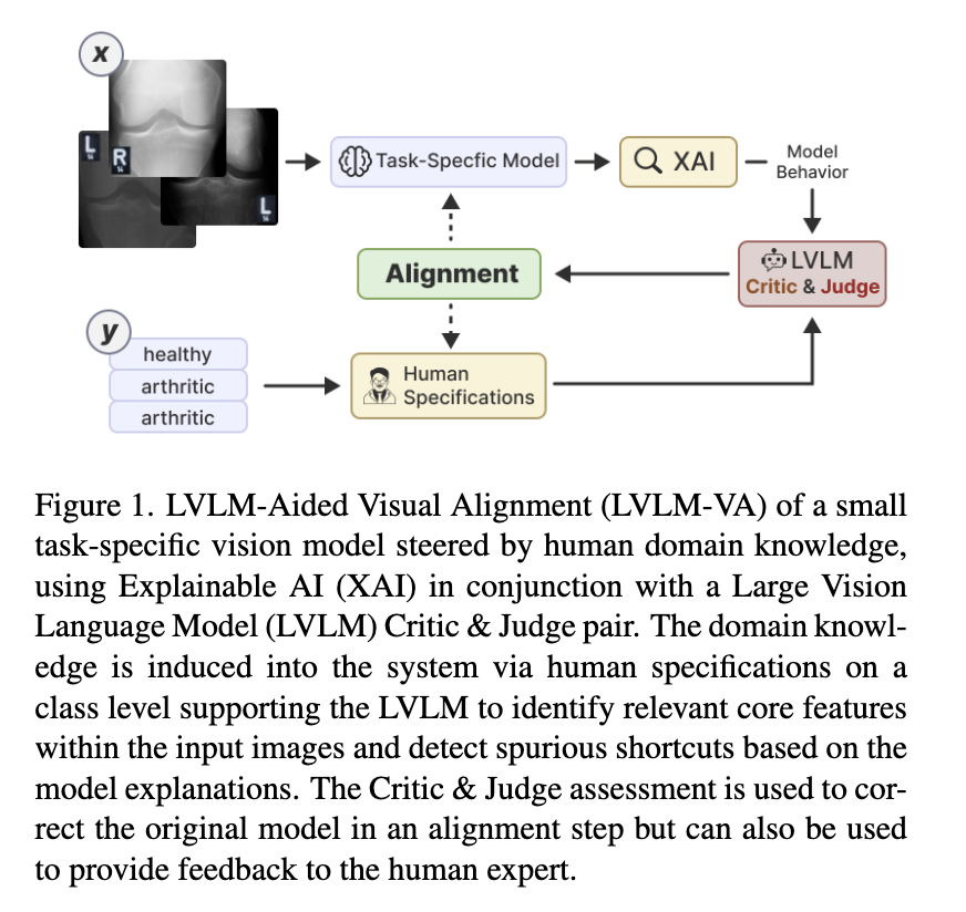 lukaskuhn77's tweet photo. Accepted at #CVPR2026! 🙌🏻🥳

We use LVLMs as a bidirectional interface between domain experts and small vision models to detect and correct spurious correlations. No fine-grained annotations needed!

Key Idea: Domain experts provide simple class-level descriptions, and an LVLM Critic & Judge pair automatically translates these into instance-wise correction signals using our novel PPEPS-WGM segmentation on model explanations. 

Joint work with Alexander Koebler, Ingo Thon, and @BuettnerFlo! 🔥