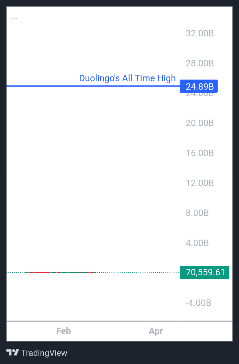 Just some food for brain. 

<a href="/stat_biz/">Yuma Ueno｜AI, Tech</a> is releasing new update for $ONIGIRI app. Direct competition is Duolingo with ATH of 24bil+.

Yuma has combined 600k+ followers across socials. Really curious about conversion rate to actual users of app. Currently 110 subscribers. Good luck