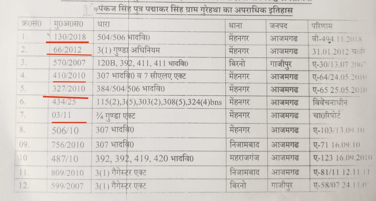 जनपद आजमगढ़ में IGRS को मजाक बना दिया गया है!तहसील-थाना मेहनगर व BSA की भ्रामक आख्या से अपराधी,भूमाफिया और शिक्षा माफिया को खुला संरक्षण.
अब माननीय मुख्यमंत्री योगी आदित्यनाथ जी के जनता दरबार में साक्ष्य रखूंगा
या तो FIR होगी या फिर जीरो टॉलरेंस सिर्फ नारा साबित होगा <a href="/dmazamgarh/">DM AZAMGARH</a>