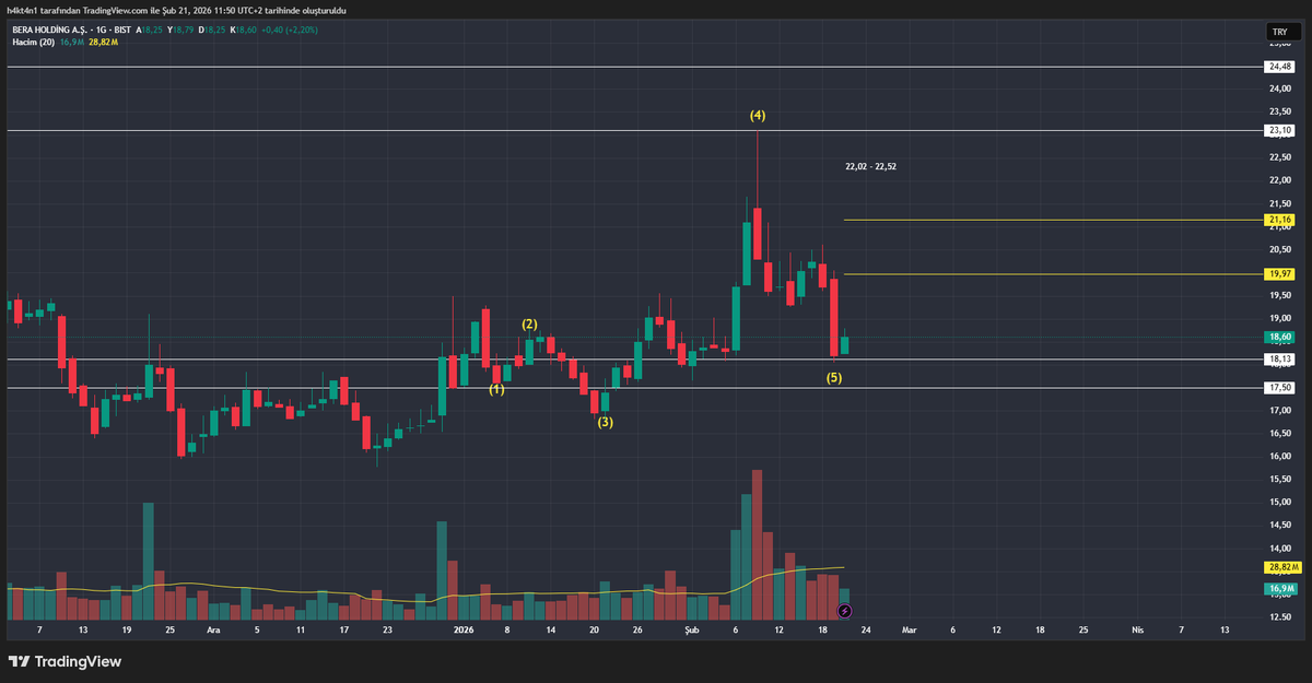 H4kt4n1's tweet image. #BERA  

18,13 altında 17,50 ye kadar inmesi sorun değil formasyon için
17,50 de ayrıca orada bir ters qm oluşumu olacaktır.
Neyse destek dirençler ekranda YTD :)