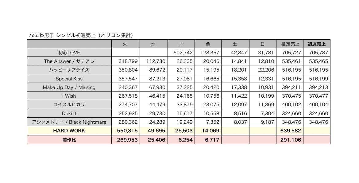 なにわ男子 『HARD WORK』

4日目売上　14,069枚（デイリー3位）

合計　639,582枚🎉

⚠️明日までの購入が初週対象
⚠️店頭で直接購入するのが確実です！

🉐お店のアプリにクーポンが出てる場合があるので要チェック!!

🌟【参考】オリコン加盟店一覧(ヨドバシは対象外) 
→biz.oricon.co.jp/coope.asp

.