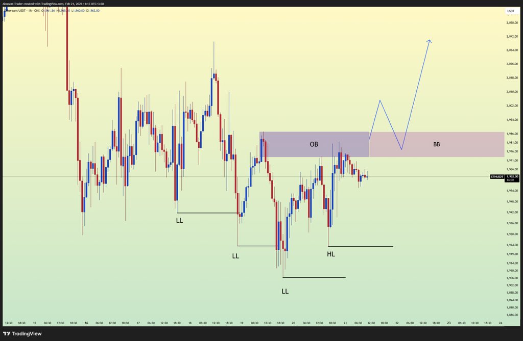 #ETH reclaiming structure… bullish continuation in play? 🚀

Higher Low formed after multiple LLs.
Price compressing below OB / Breaker zone.
Liquidity resting above 2K.

If acceptance above supply → expansion toward 2040+.

Positioning > Chasing.