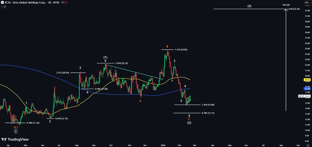 $ZETA — you don’t get many setups like this 👀

Price has formed a small bear flag. I expect a move down to the 200-WMA.

Support there is a generational buy.

Wave 5 target: +138% 🚀