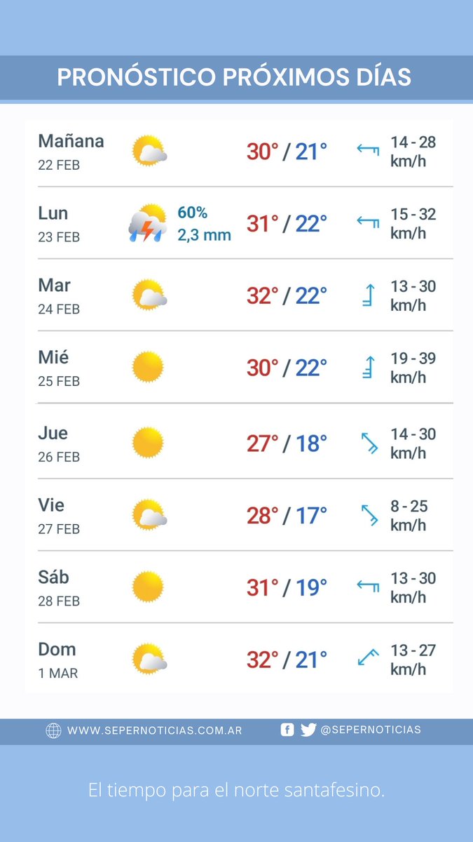 Pronóstico para los próximos días en el norte santafesino 
Se esperan dias mayormente soleados. Las temperaturas oscilarán entre mín. de 21/22°C y máx. de 31/32°C.