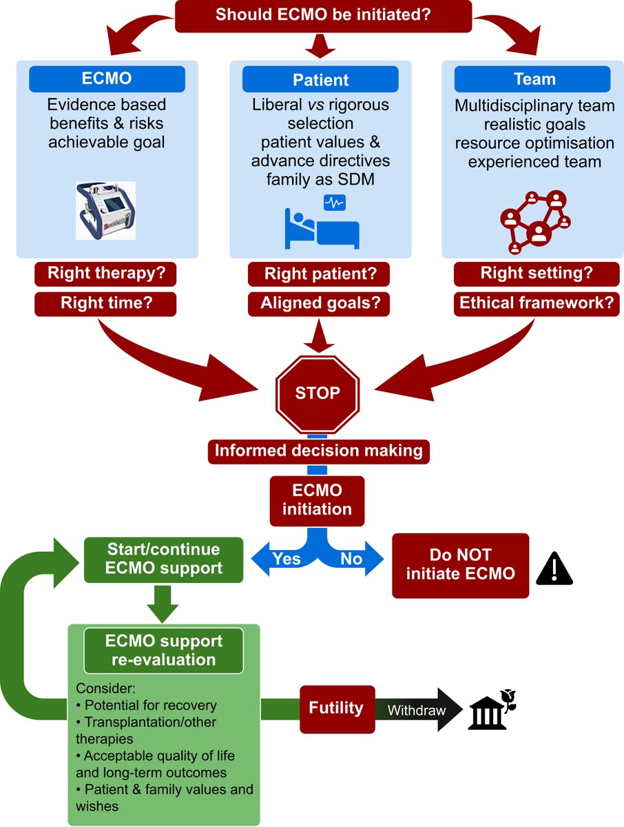 BJAJournals's tweet image. Understanding when not to start #ECLS is equally as important as knowing when to withdraw – new #editorial from Rajsic et al. 

bjanaesthesia.org/article/S0007-…