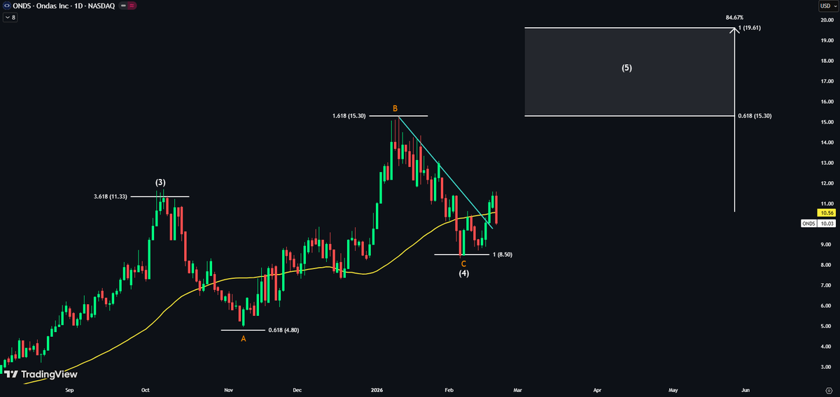 $ONDS — should be on your radar 👀

Price has broken out but failed to reclaim the 50-DMA.

Flip the 50-DMA to support and I’m buying.

Wave 5 target → +84% 🚀
