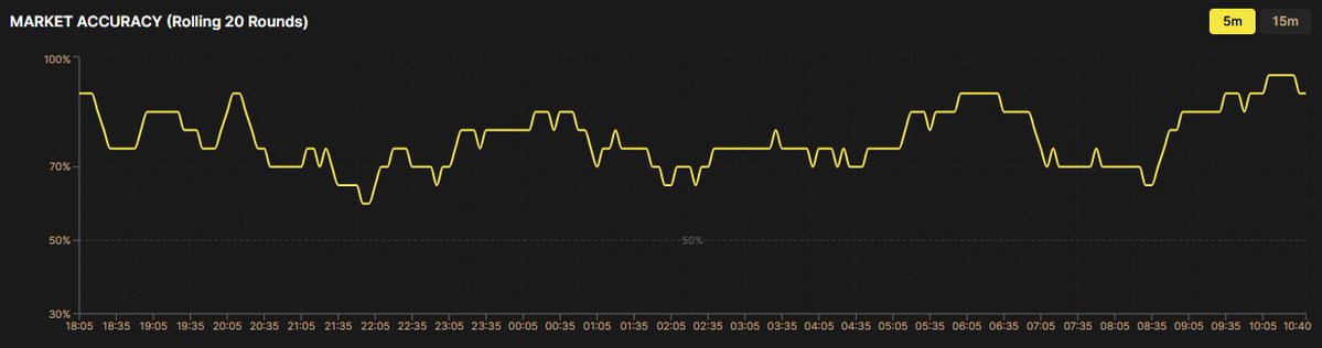 i built a live research dashboard that tracks every single Polymarket BTC 5-minute and 15-minute market. 24/7. at 100ms resolution.

1.5M+ data points. 345+ rounds analyzed. less than 24 hours of collection.

the idea is simple: Polymarket runs BTC UP/DOWN prediction markets