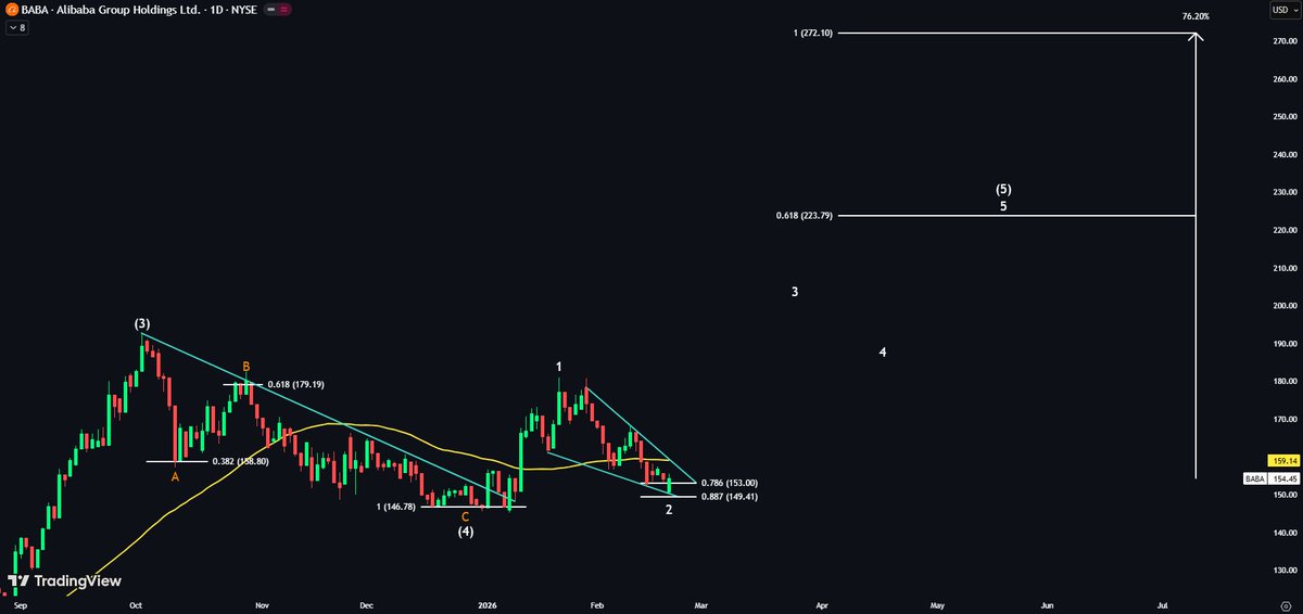 $BABA — breakout pending 👀

Price found support at the lower trendline.

I want to see price reclaim the 50-DMA — that’s where I’ll buy.

Wave 5 target: +76% 🚀