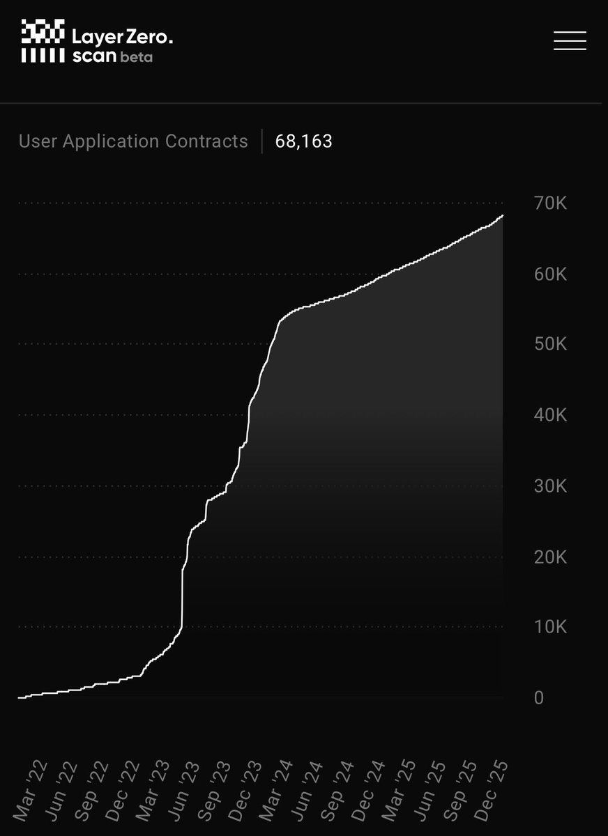 There are over 68k user application contracts using LayerZero tech and you think Zero Chain won’t have lots of builders ? 

Think again friend
